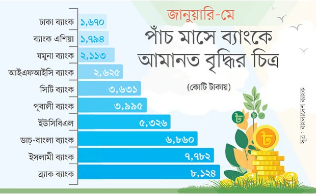 আমানত বৃদ্ধিতে শীর্ষে ব্র্যাক, ইসলামী ও ডাচ্‌–বাংলা ব্যাংক